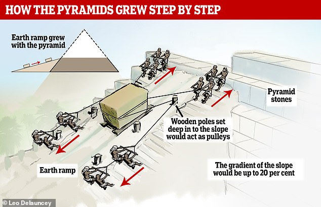 Build Egypt’s Great Pyramid